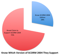 SCORM 2004 75 Percent Unclaimed