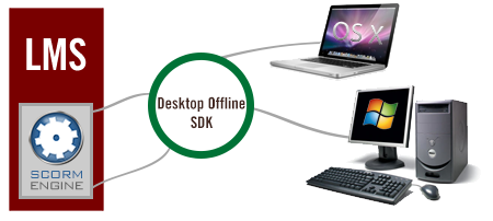 desktop-offline-scorm