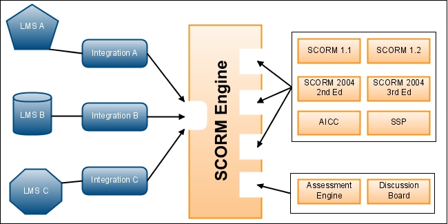 A diagram explaining SCORM engine