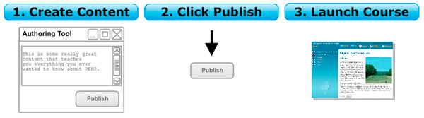 PENS - scorm one click publishing