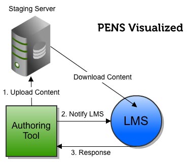 PENS integration with your authoring tool