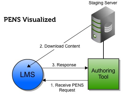 PENS integration with LMS one click publishing