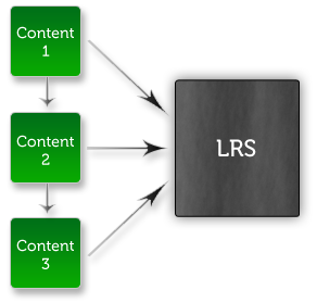 scorm tin can sequencing in content activity