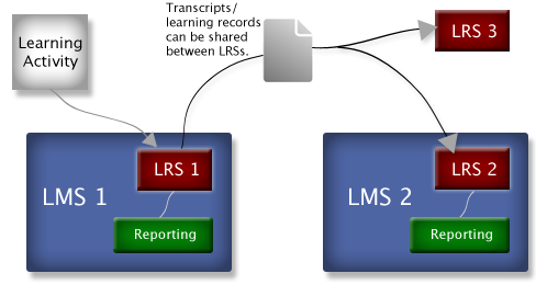 transcripts learning records can be shared between LRSs lms tin can