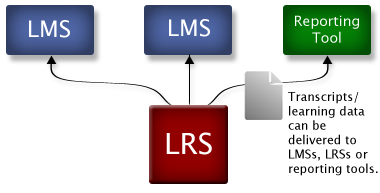 learning data transcripts delivered to multiple lms or reporting tools