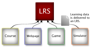 learning data is transferred and stored in lrs