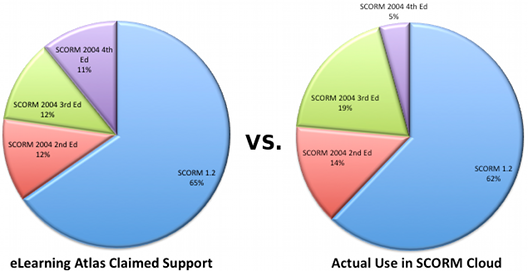 SCORM's use in the eLearning Atlas vs. SCORM Cloud